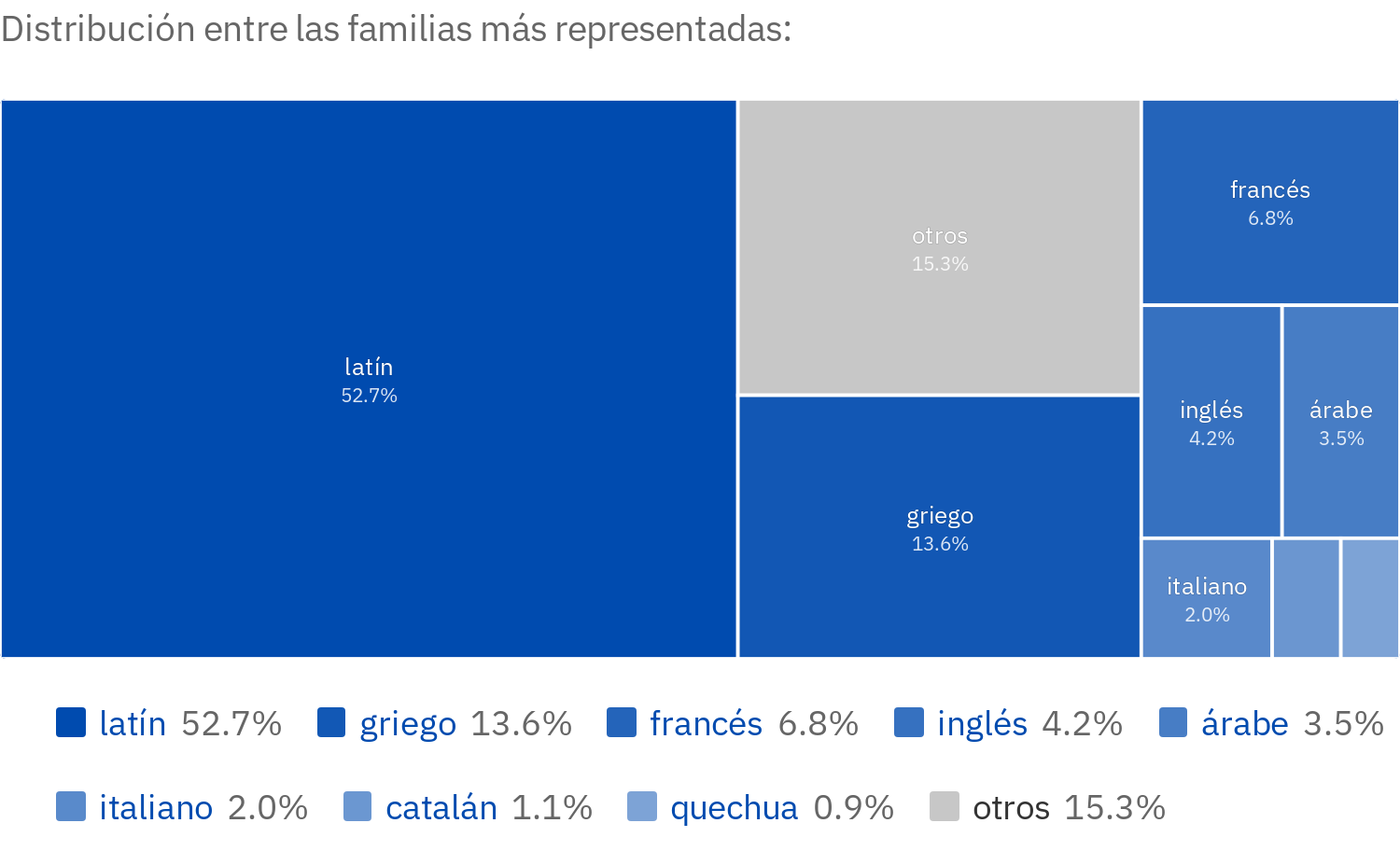 Treemap con la distribución de familias lingüísticas en las etimologías del DLE: latín ocupa el 52,7%, griego el 13,6%, otros el 15,3%, francés el 6,8%, inglés el 4,2%, árabe el 3,5%, italiano el 2,0%.
