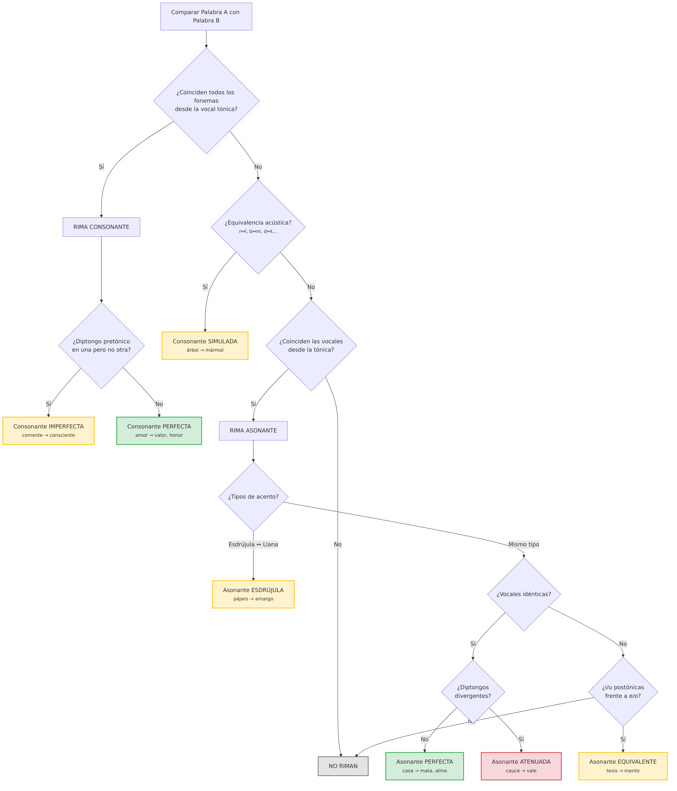 Diagrama de clasificación de rimas