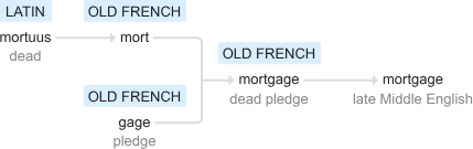 Diagrama de etimología de Google para 'mortgage'
