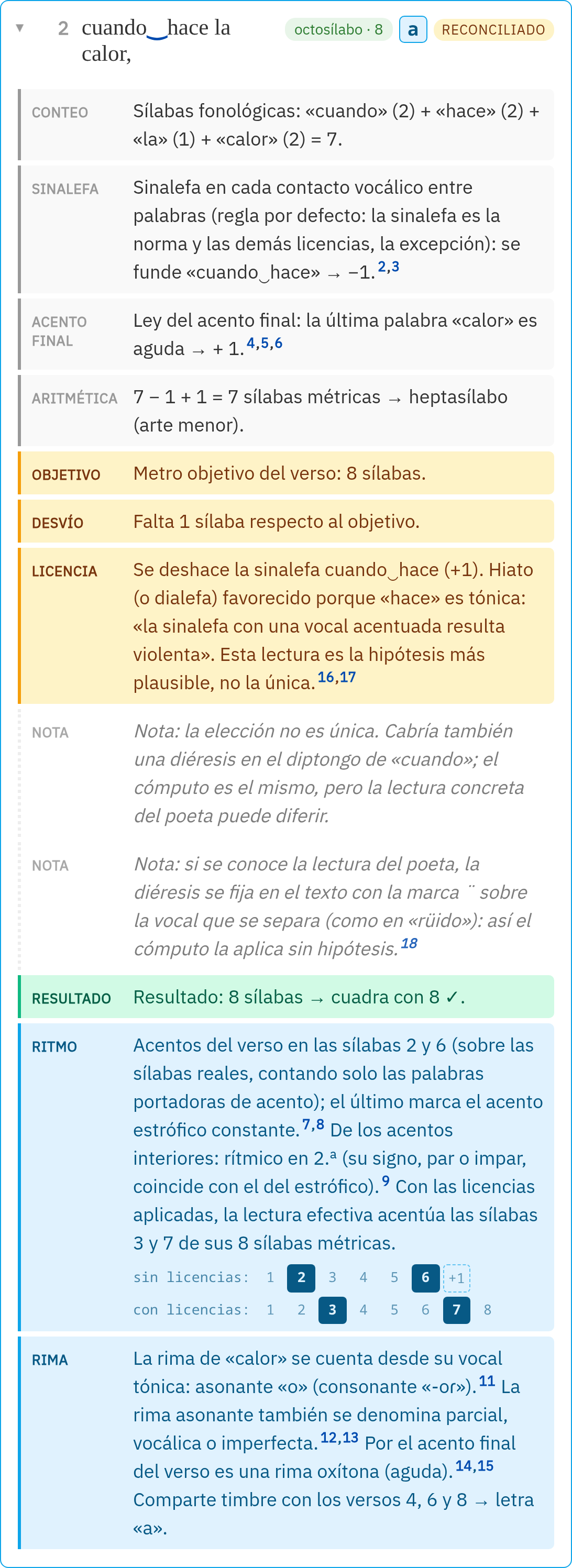 El segundo verso del romance desplegado en modo Completo. Una lista de pasos en bandas de colores: conteo («Sílabas fonológicas: “cuando” (2) + “hace” (2) + “la” (1) + “calor” (2) = 7»), sinalefa (se funde cuando‿hace, −1), acento final («calor» es aguda, +1), aritmética (7 − 1 + 1 = 7 sílabas métricas, heptasílabo), objetivo (8 sílabas), desvío (falta 1), licencia («Se deshace la sinalefa cuando‿hace (+1). Hiato (o dialefa) favorecido porque “hace” es tónica: “la sinalefa con una vocal acentuada resulta violenta”»), dos notas en cursiva (la lectura rival con diéresis en «cuando» y la marca ¨ que la fijaría), resultado (8 sílabas, cuadra), ritmo (acentos en 2 y 6, con dos rejillas de sílabas debajo: sin licencias y con licencias) y rima (asonante «o», también llamada parcial, vocálica o imperfecta; oxítona por el acento final; comparte timbre con los versos 4, 6 y 8, letra a). Casi todos los pasos llevan uno o varios superíndices numéricos.