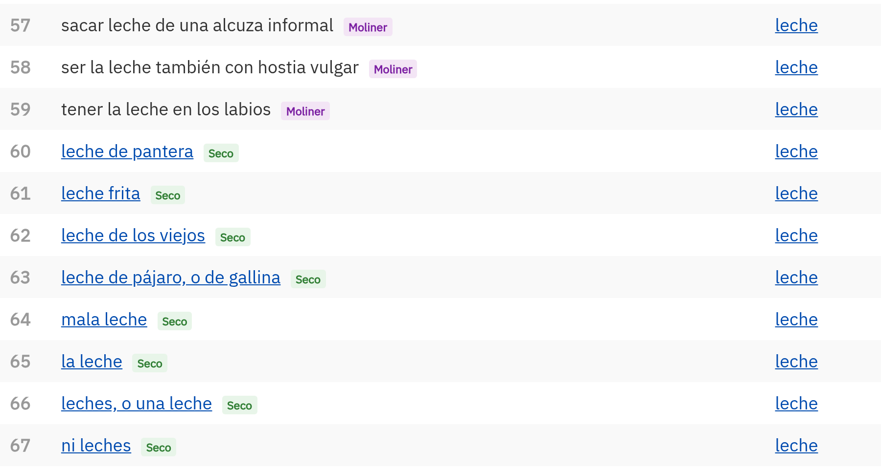 Fragmento de la tabla de resultados de buscar «leche» por texto en el buscador de locuciones. Las filas 57 a 59 llevan etiqueta morada Moliner (sacar leche de una alcuza, ser la leche, tener la leche en los labios) y las filas 60 a 67, etiqueta verde Seco: leche de pantera, leche frita, leche de los viejos, leche de pájaro o de gallina, mala leche, la leche, leches o una leche, ni leches. Cada fila enlaza a la palabra «leche».